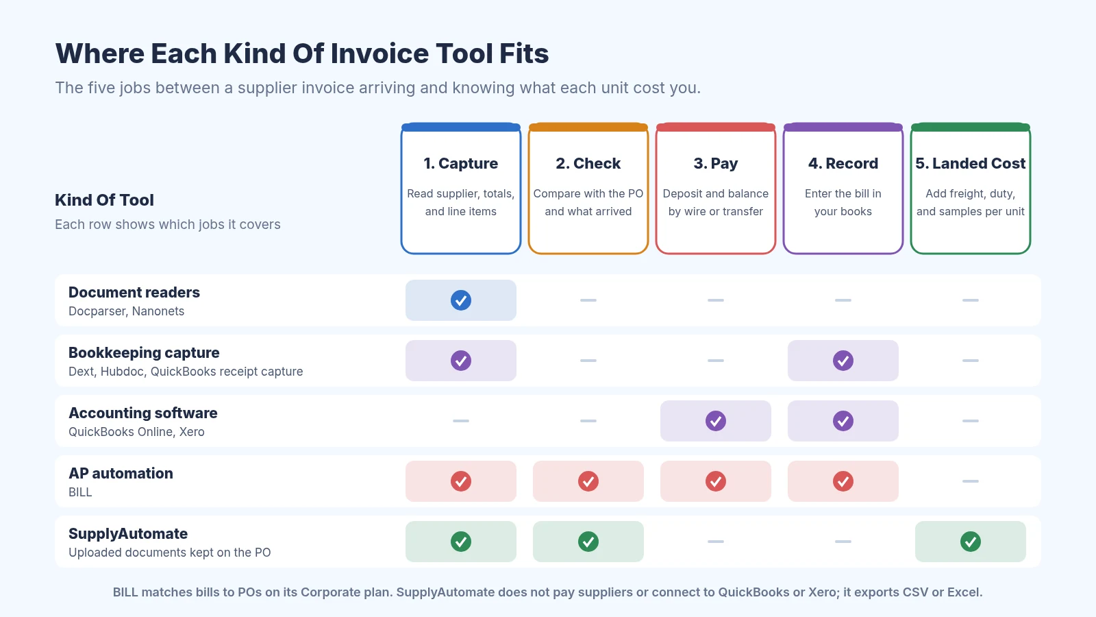 Diagram showing five jobs between a supplier invoice and landed cost: capture, check against the PO, pay by wire or transfer, record in your books, and landed cost, with rows showing which jobs document readers, bookkeeping capture tools, accounting software, AP automation, and SupplyAutomate each cover