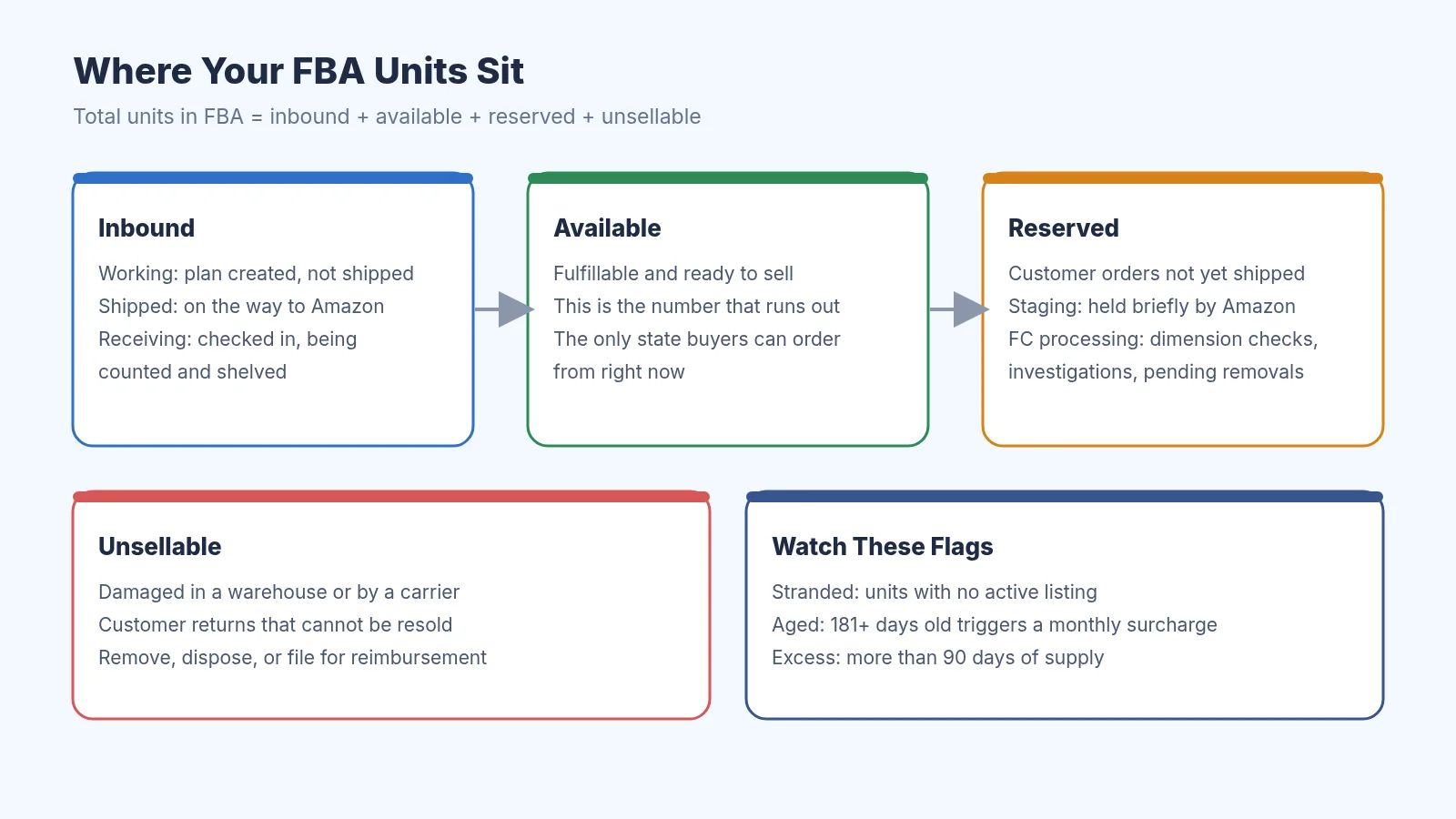 Diagram showing where Amazon FBA units sit: inbound, available, reserved, and unsellable, plus flags for stranded, aged, and excess inventory