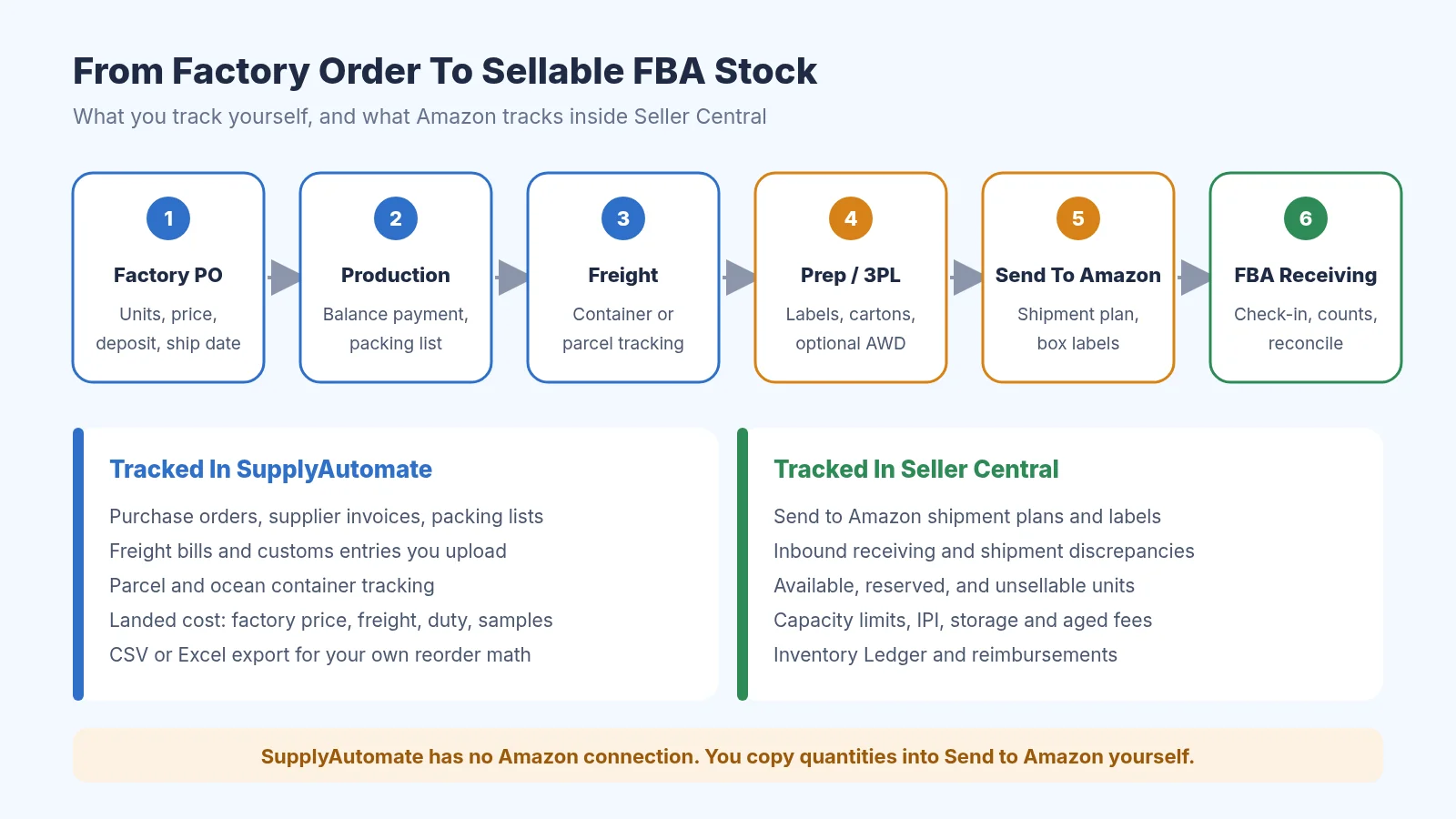 Workflow diagram from factory purchase order through production, freight, prep or 3PL, Send to Amazon, and FBA receiving, showing what is tracked in SupplyAutomate and what is tracked in Seller Central