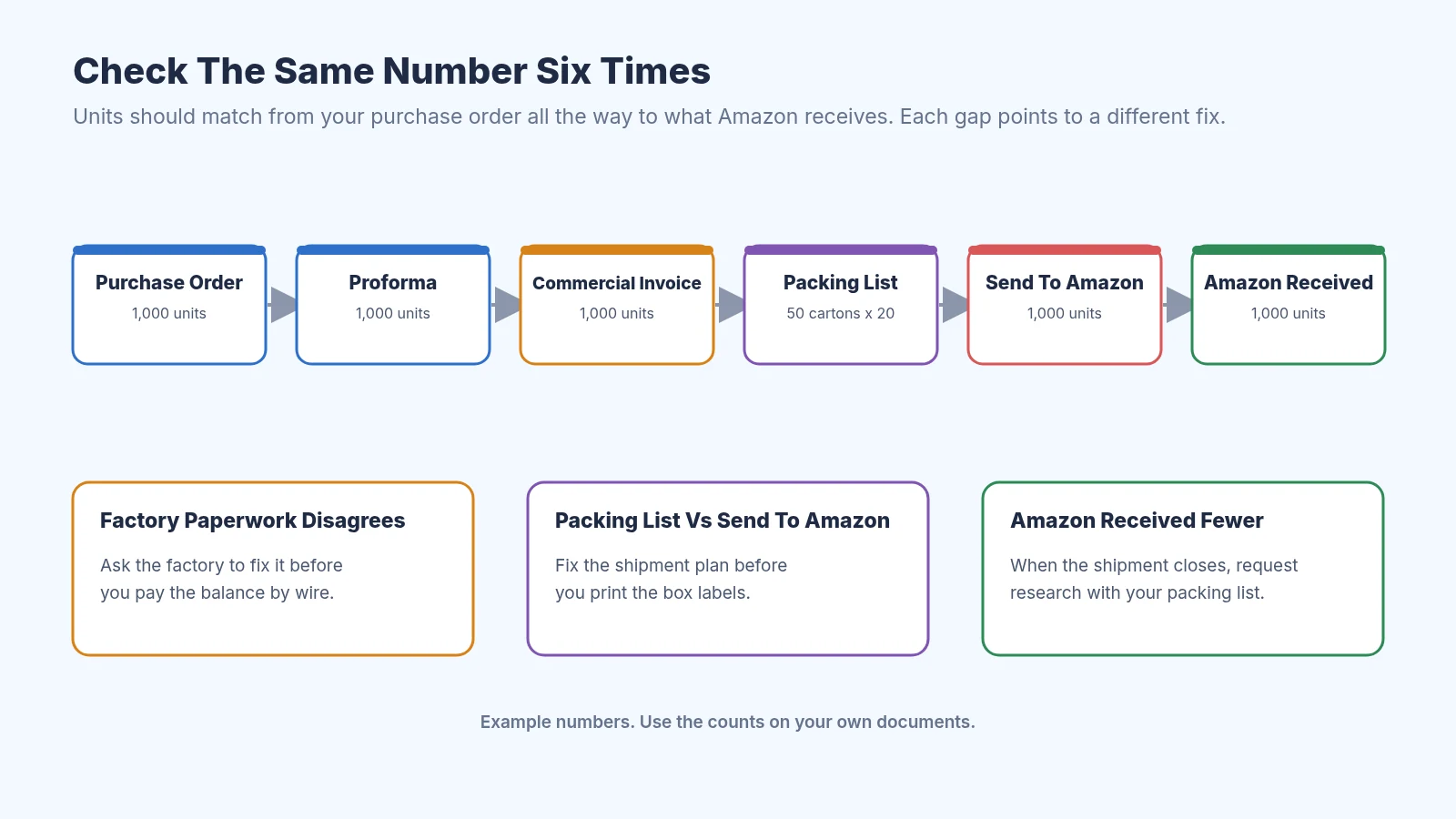 Diagram of six quantity checks from purchase order to proforma, commercial invoice, packing list, Send to Amazon, and Amazon received, with three fixes for when the factory paperwork disagrees, the packing list and Send to Amazon disagree, or Amazon receives fewer units