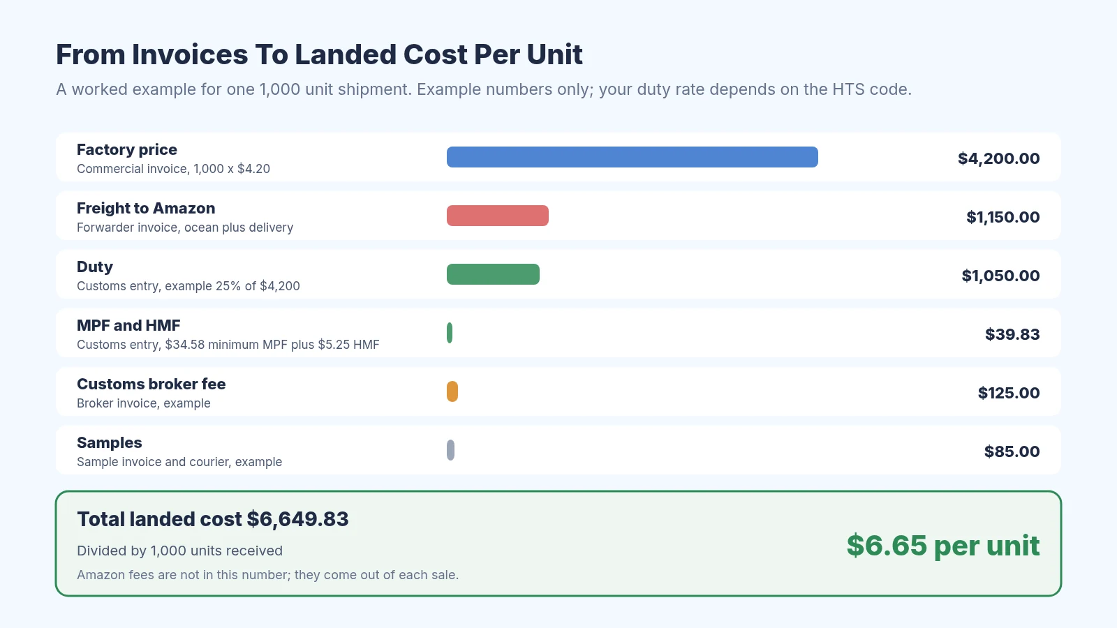 Bar chart of a worked example turning invoices into landed cost: factory price $4,200, freight to Amazon $1,150, duty $1,050, MPF and HMF $39.83, customs broker fee $125, and samples $85, totaling $6,649.83 or $6.65 per unit for 1,000 units received