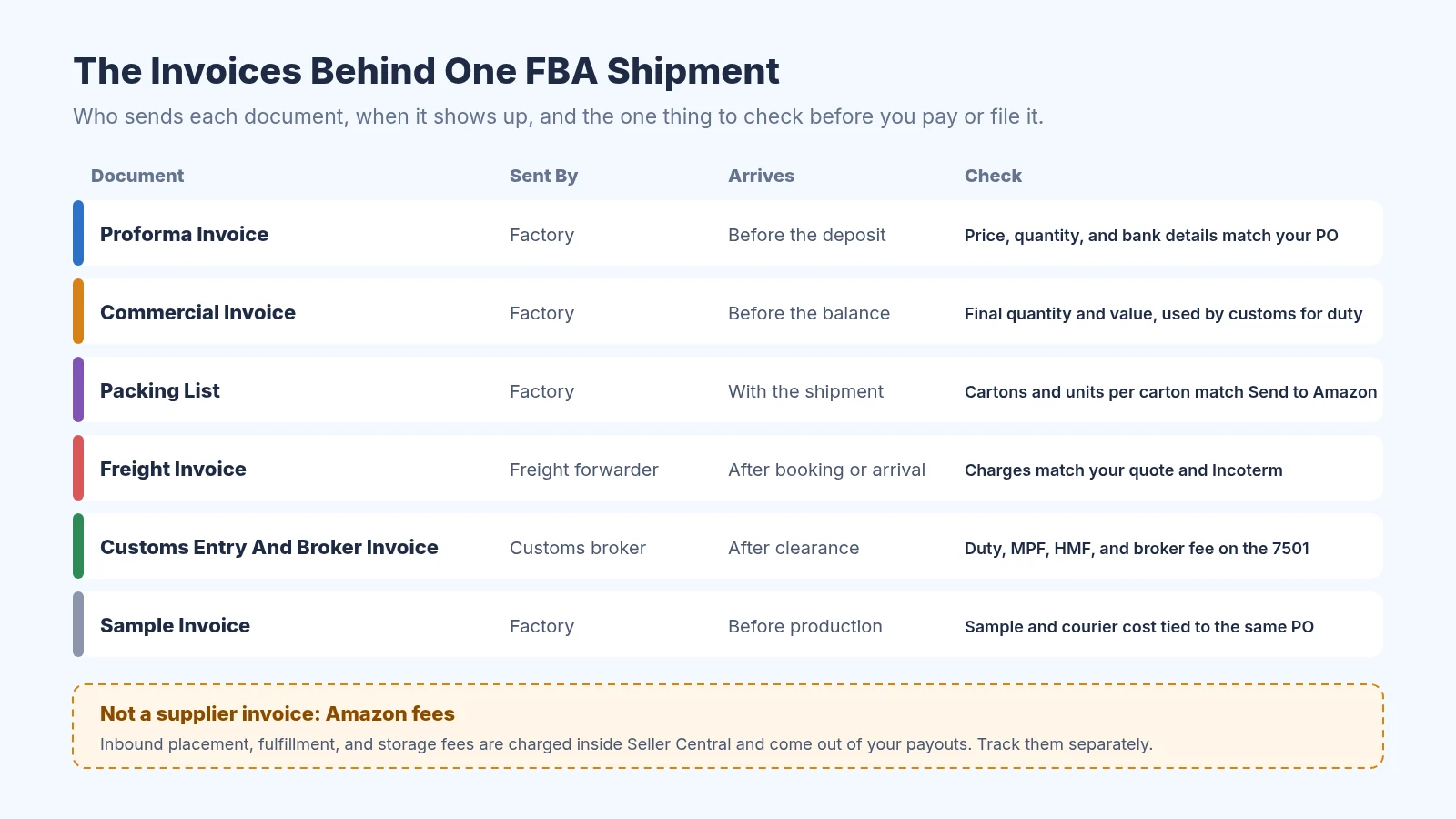 Table of the invoices behind one FBA shipment: proforma invoice, commercial invoice, packing list, freight invoice, customs entry and broker invoice, and sample invoice, showing who sends each, when it arrives, and what to check, with Amazon fees marked as a separate pile charged in Seller Central