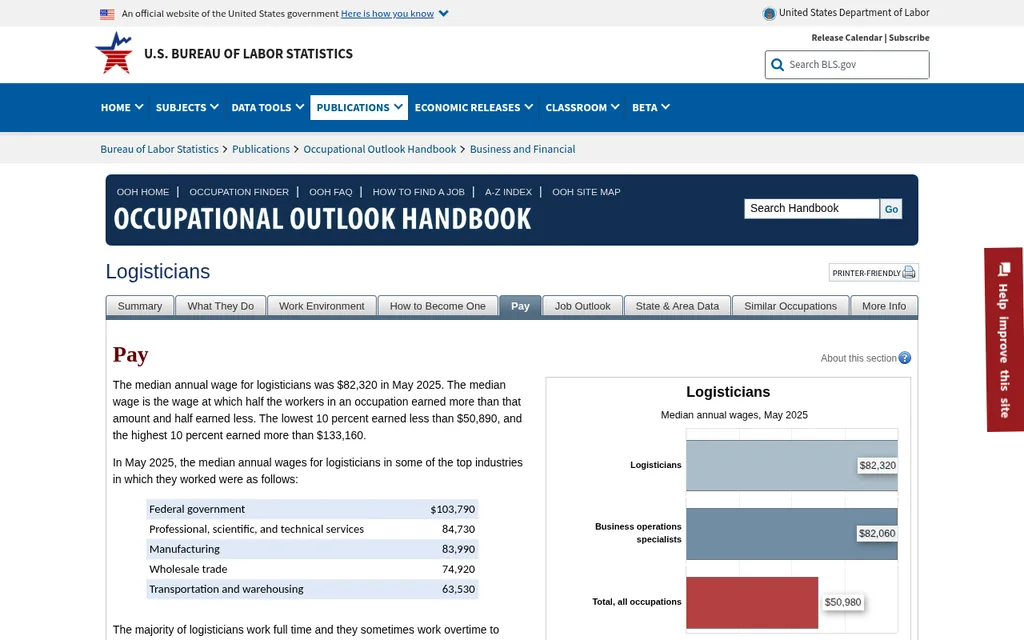 BLS Occupational Outlook Handbook pay tab for logisticians showing a May 2025 median annual wage of $82,320