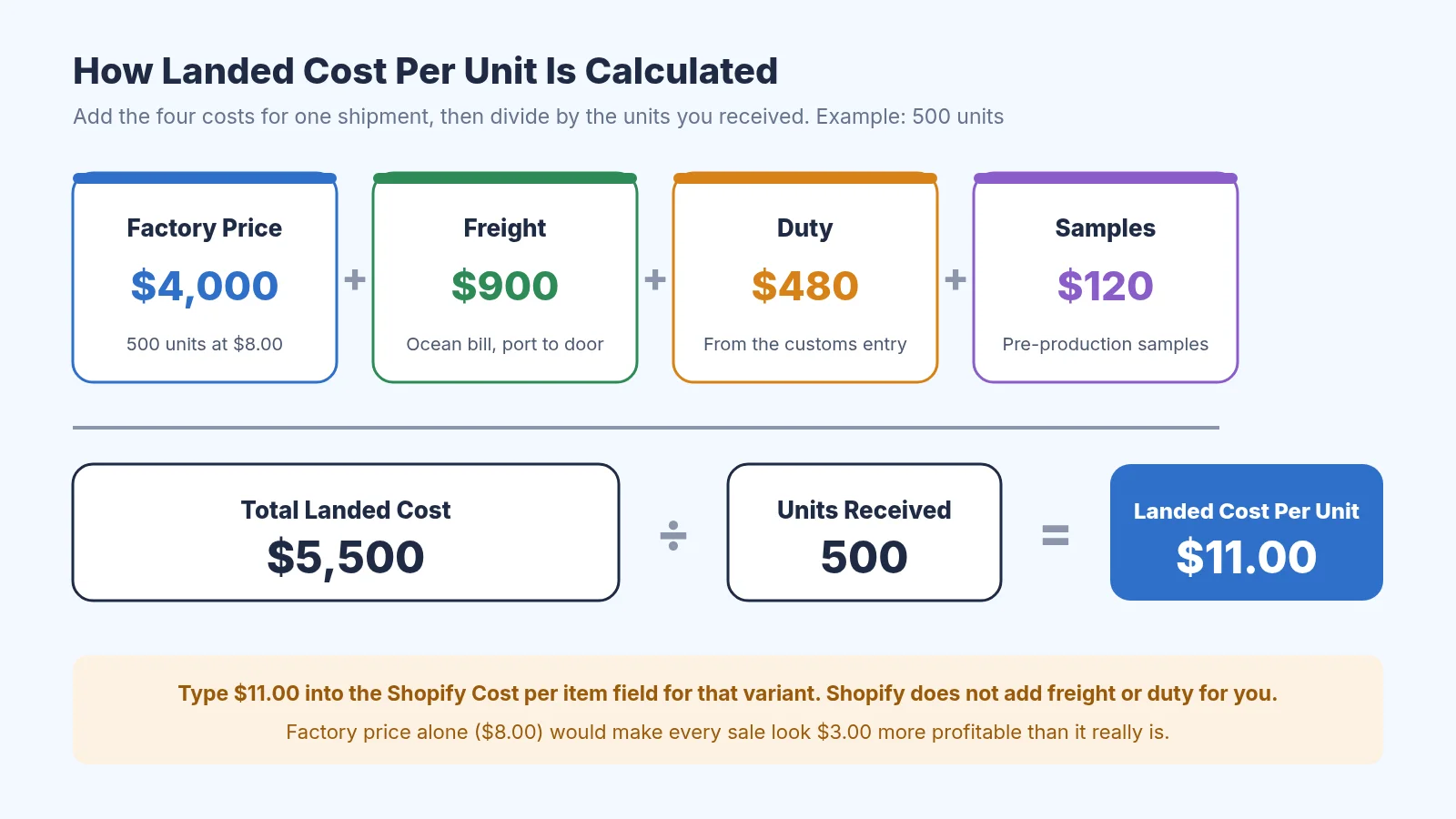 Diagram showing landed cost per unit: factory price $4,000 plus freight $900 plus duty $480 plus samples $120 equals $5,500, divided by 500 units equals $11.00 per unit