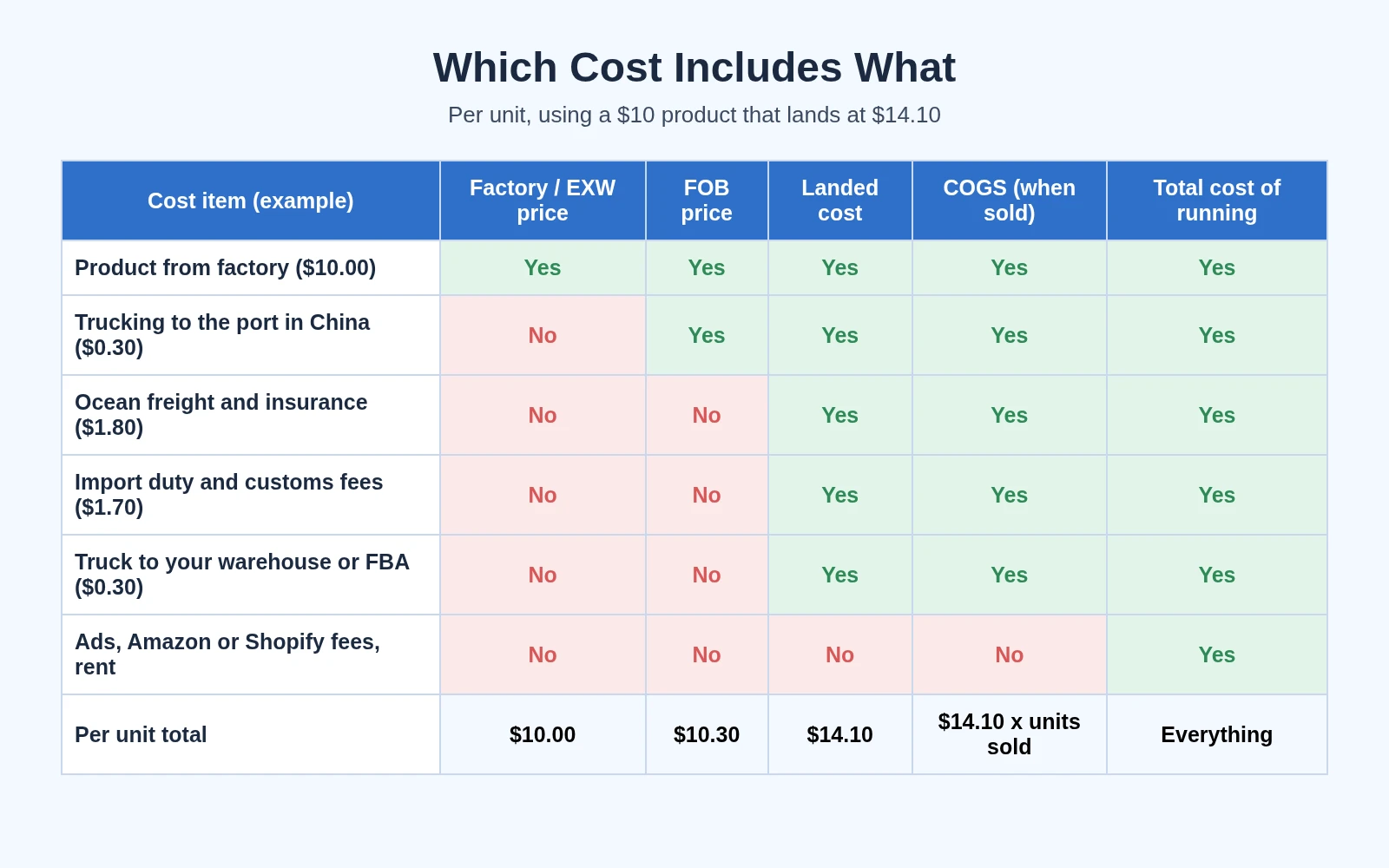 Chart comparing factory EXW price, FOB price, landed cost, COGS and total cost of running a business, showing which include factory price, port trucking, ocean freight, import duty, delivery to the warehouse, and ads or marketplace fees