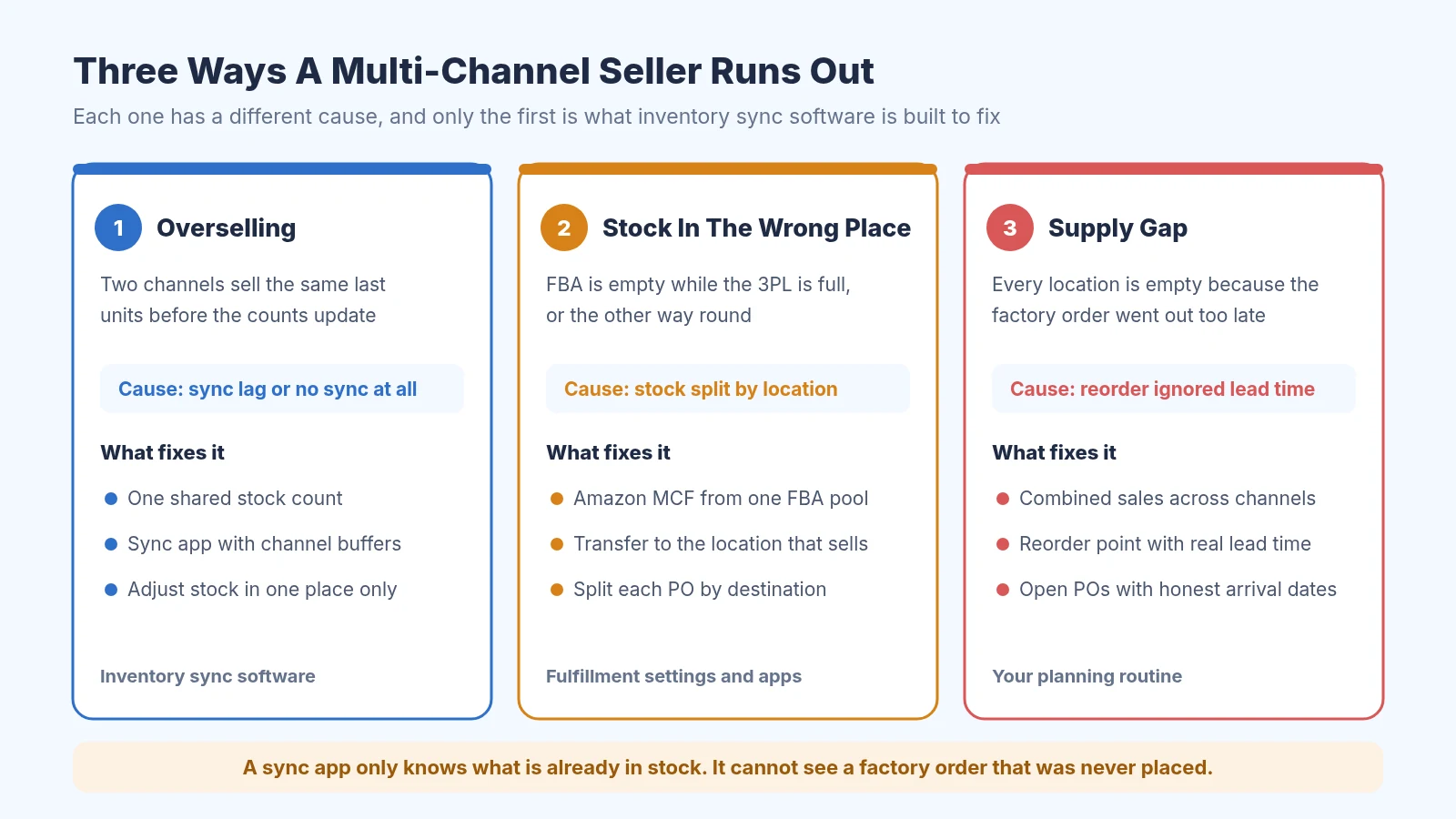Diagram of three ways a multi-channel seller runs out of stock: overselling fixed by inventory sync software, stock in the wrong place fixed by fulfillment settings, and a supply gap fixed by a planning routine with real lead time