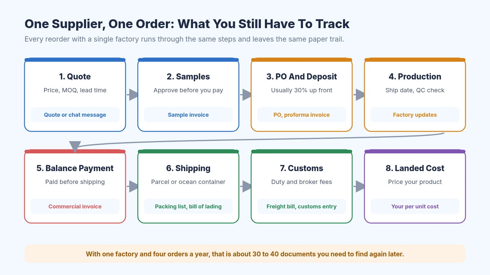 Diagram of the eight steps in one supplier order: quote, samples, purchase order and deposit, production, balance payment, shipping, customs, and landed cost, with the document each step leaves behind such as the proforma invoice, commercial invoice, packing list, bill of lading, freight bill, and customs entry