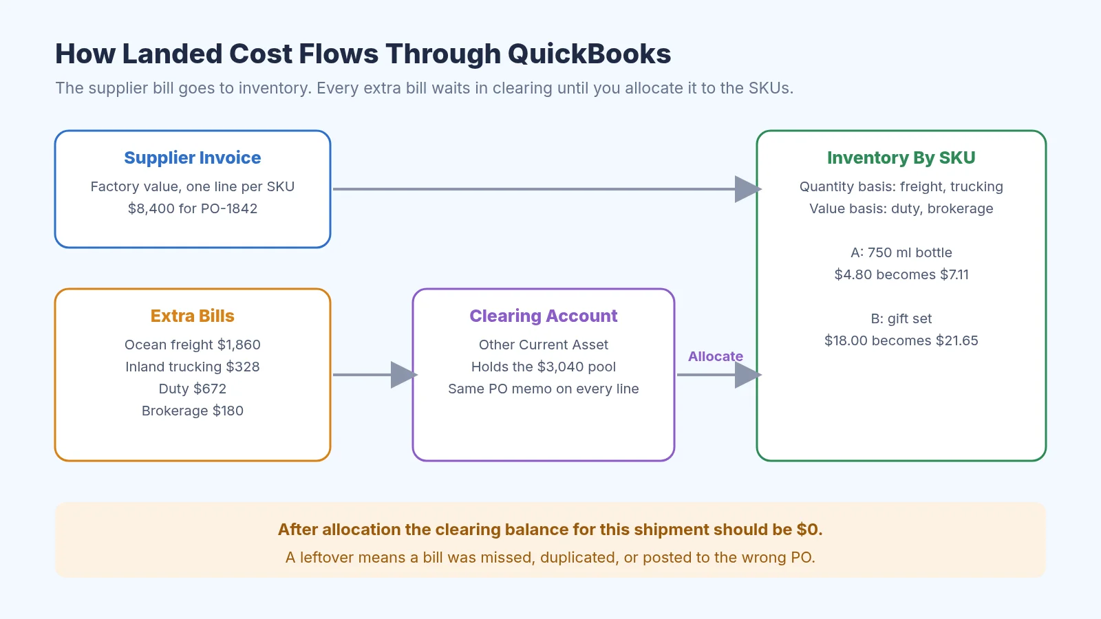 Diagram of landed cost in QuickBooks: the supplier invoice posts to inventory, freight, trucking, duty, and brokerage bills post to a clearing account, then get allocated to each SKU so the clearing balance returns to zero