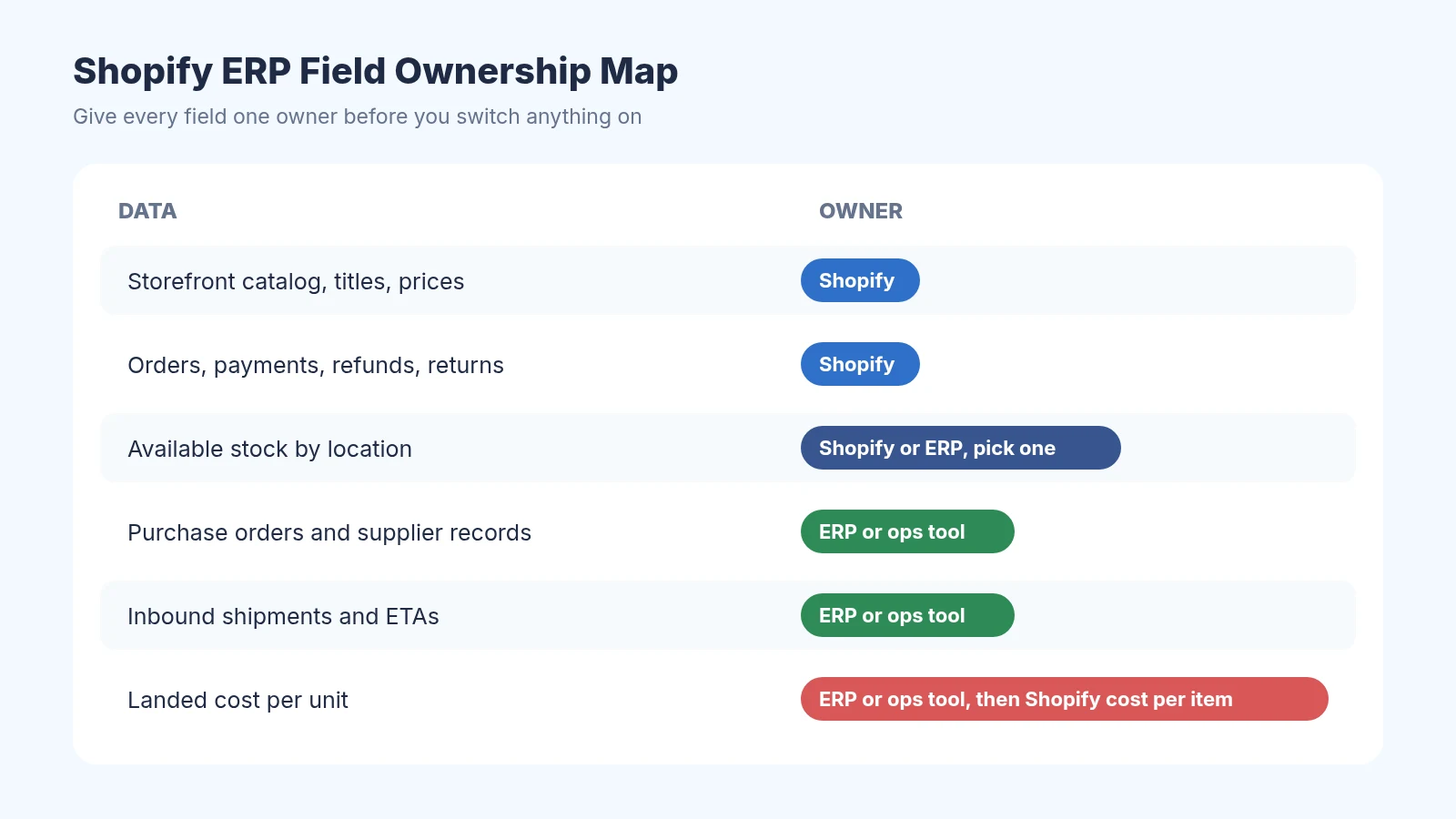 Shopify ERP field ownership map showing Shopify owning the catalog, orders and refunds, one owner for stock by location, and the ERP or operations tool owning purchase orders, inbound shipments and landed cost per unit