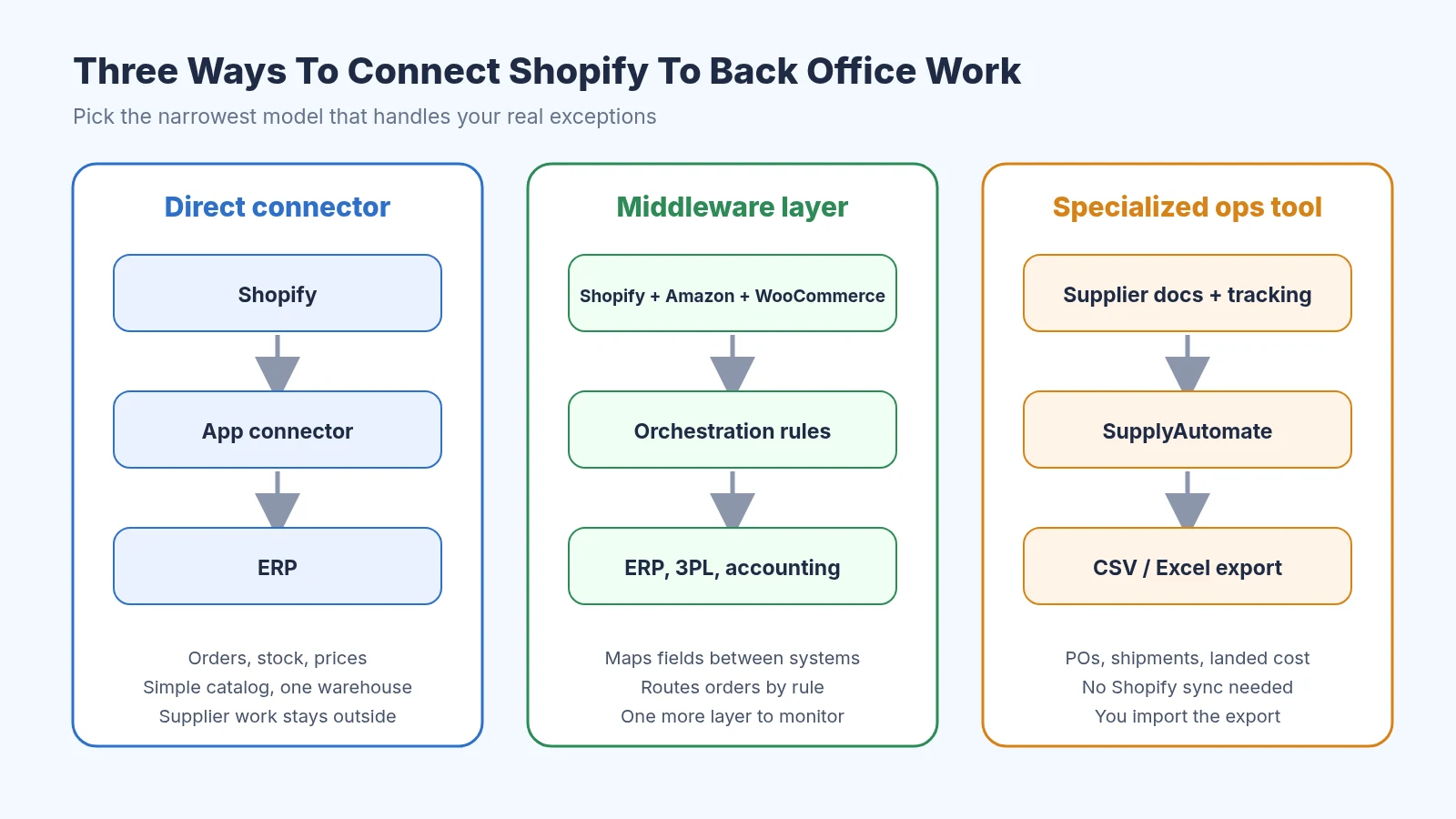 Diagram comparing three Shopify ERP integration models: a direct app connector to an ERP, a middleware layer routing Shopify, Amazon and WooCommerce data, and a specialized operations tool that works from supplier documents and tracking and exports to CSV or Excel