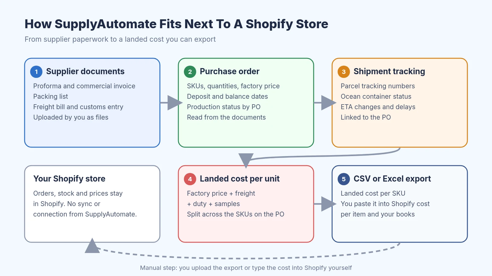 Diagram of the SupplyAutomate workflow next to a Shopify store: supplier documents feed a purchase order, the PO links to parcel and container tracking, landed cost per unit is built from factory price, freight, duty and samples, and the result is exported to CSV or Excel for a manual Shopify update