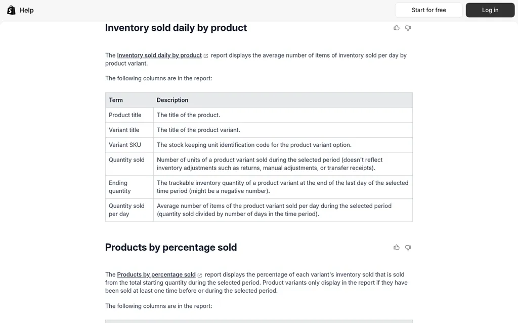 Shopify Help Center inventory reports page describing the Inventory sold daily by product report, with columns for variant SKU, quantity sold, ending quantity, and quantity sold per day