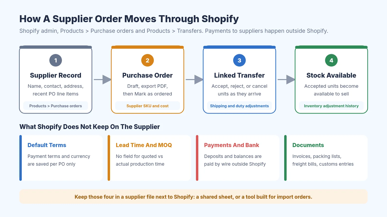 Diagram of a supplier order moving through Shopify from supplier record to purchase order to linked transfer to stock available, with four things Shopify does not keep on the supplier: default payment terms, lead time and MOQ, payments and bank details, and supplier documents