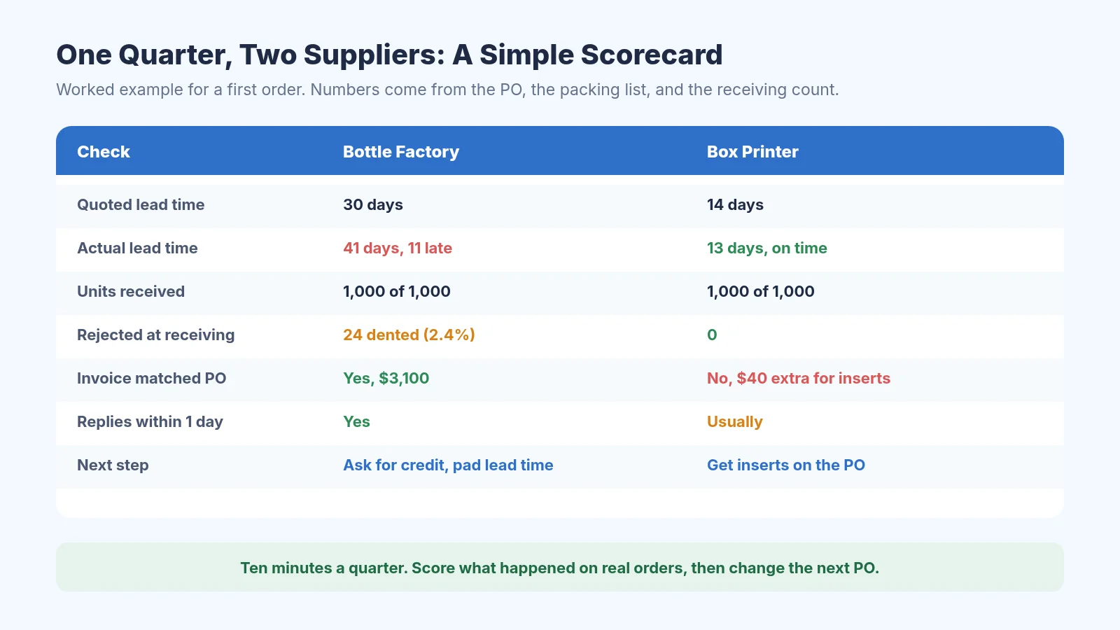 Worked example supplier scorecard comparing a bottle factory and a box printer on quoted and actual lead time, units received, units rejected, whether the invoice matched the PO, and response time, with a next step for each supplier