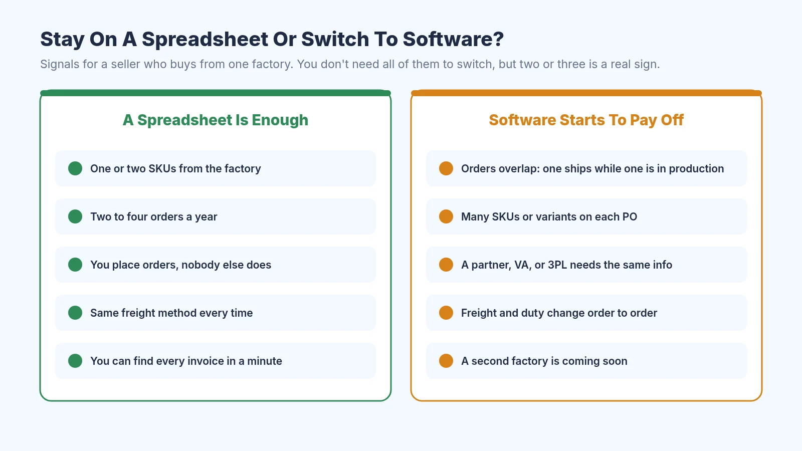 Decision chart comparing signals that a spreadsheet is enough, like one or two SKUs, two to four orders a year, and the same freight method every time, with signals that software starts to pay off, like overlapping orders, many SKUs per purchase order, a partner or 3PL who needs the same information, changing freight and duty, and a second factory coming soon