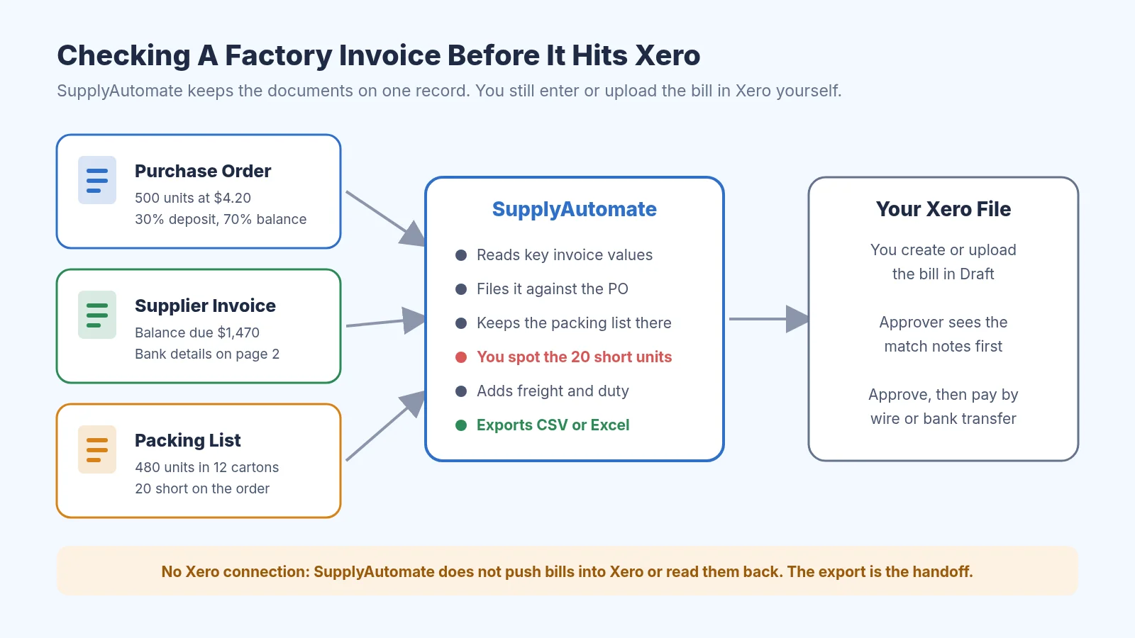 Diagram showing a purchase order, supplier invoice, and packing list going into SupplyAutomate, which reads key invoice values, files them against the PO, keeps the packing list on the same record, adds freight and duty, and exports CSV or Excel, with the bill then created and approved in Xero by the user