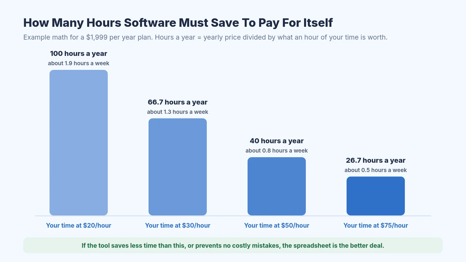 Bar chart showing how many hours a $1,999 per year tool must save to pay for itself: 100 hours a year at $20 an hour, 66.7 hours at $30 an hour, 40 hours at $50 an hour, and 26.7 hours at $75 an hour