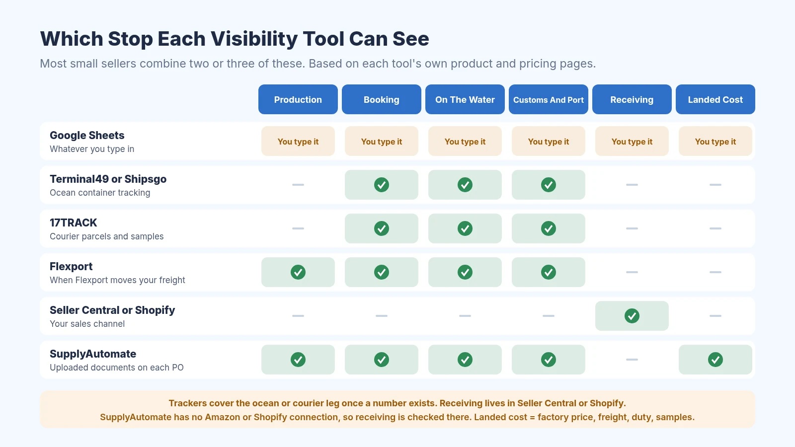 Chart of which supply chain visibility tools cover each stop from production to landed cost: Google Sheets covers whatever you type in, Terminal49 and Shipsgo cover ocean containers, 17TRACK covers courier parcels, Flexport covers booking through customs when it moves your freight, Seller Central and Shopify cover receiving, and SupplyAutomate covers production, documents, tracking, and landed cost