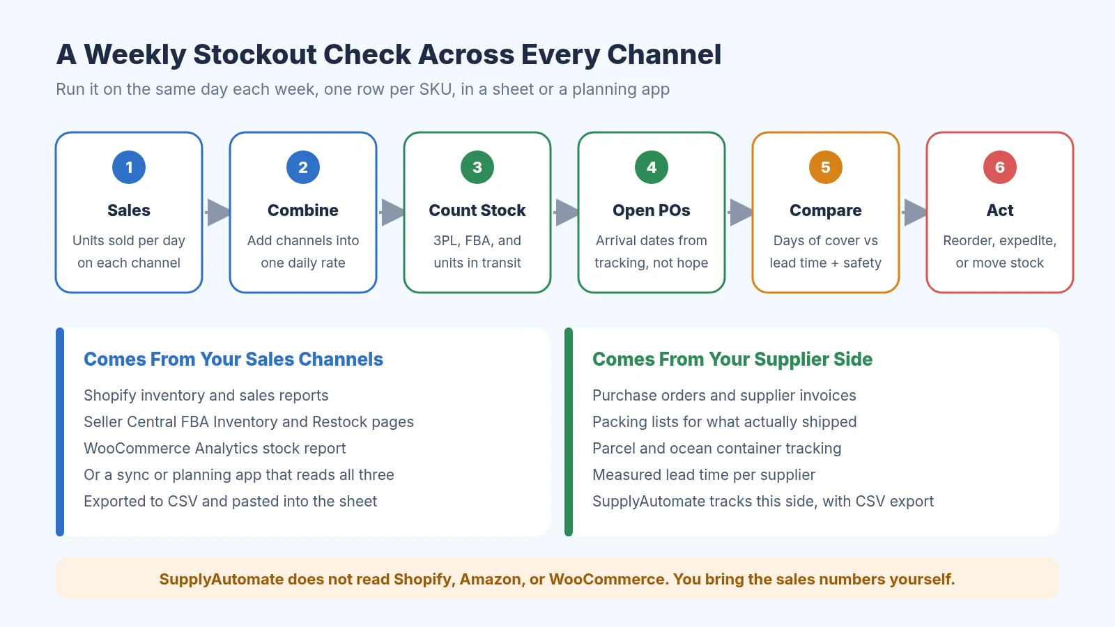 Six step weekly stockout check: sales per channel, combine into one daily rate, count stock in the 3PL, FBA, and in transit, add open purchase orders with tracked arrival dates, compare days of cover with lead time plus safety stock, then reorder, expedite, or move stock
