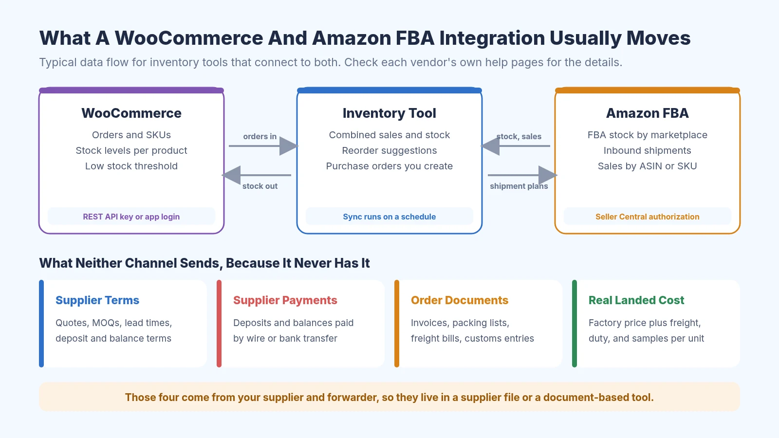 Diagram showing WooCommerce sending orders and receiving stock counts from an inventory tool, Amazon FBA sending stock and sales and receiving shipment plans, and four things neither channel sends: supplier terms, supplier payments, order documents, and real landed cost