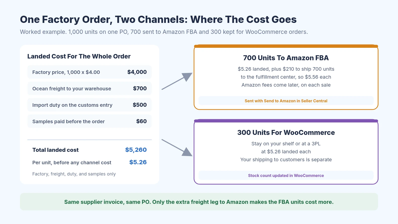 Worked example showing one 1,000 unit factory order with $4,000 factory price, $700 ocean freight, $500 duty, and $60 samples for a $5,260 landed cost or $5.26 per unit, split into 700 units sent to Amazon FBA at $5.56 each after a $210 inbound freight leg and 300 units kept for WooCommerce at $5.26 each