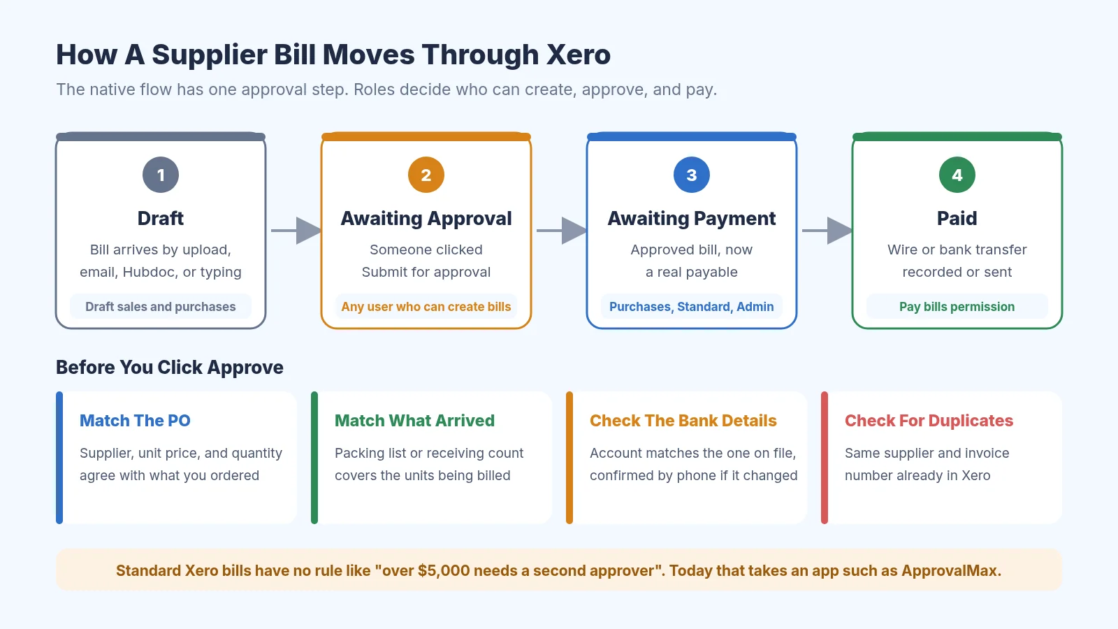 Diagram of a supplier bill moving through Xero from Draft to Awaiting Approval to Awaiting Payment to Paid, with the user role for each step, and four checks to make before approving: match the PO, match what arrived, check the bank details, and check for duplicates